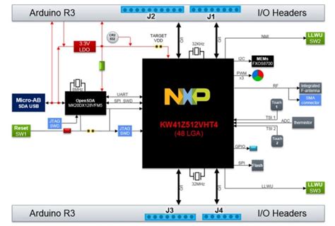 FRDM-KW41Z FRDM Development Board - NXP Semiconductors | Mouser