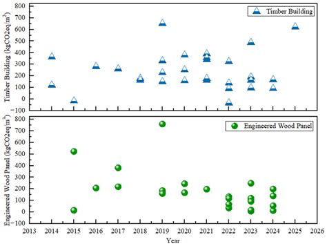 Carbon Footprint Variability in Engineered Wood Products for Timber ...