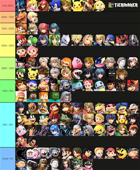 The Ultimate R34 Smash Bros Tier List (their placement is correct for ...