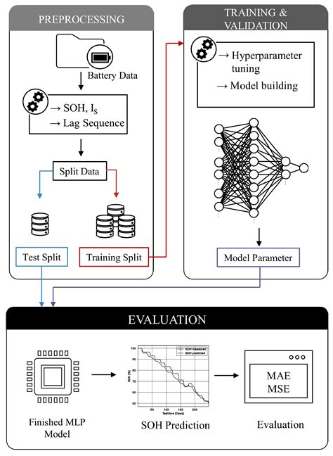 Neural Network Architecture for Determining the Aging of Stationary ...