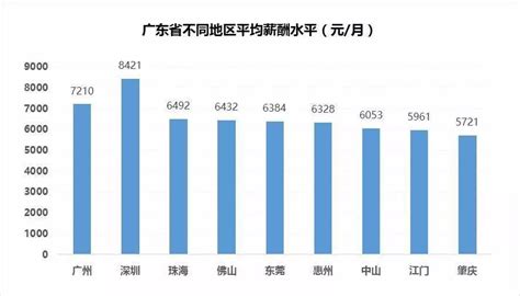 广州平均月薪7210元！2017-2018年广东地区薪酬调查报告发布，平均月薪最高的是这个行业~