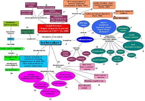 Society Concept Map 的图像结果