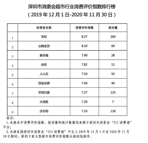 深圳消费投诉报告出炉：油卡、婴幼儿游泳预付式消费风险大