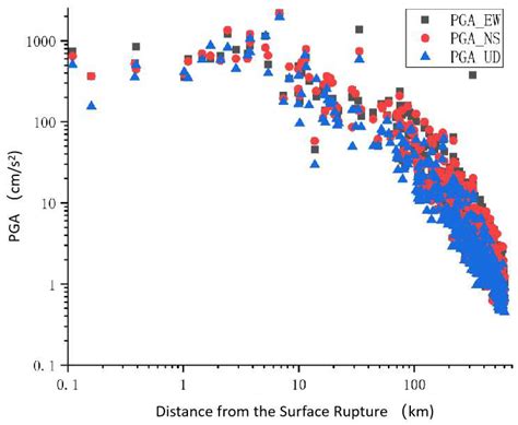 Analysis of Peak Ground Acceleration and Seismogenic Fault ...