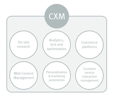 Defining Customer Experience Management (CXM) | Smart Insights