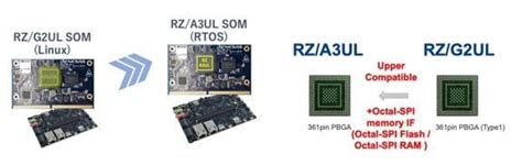 RZ/A3UL High-Performance CPU - Renesas | Mouser