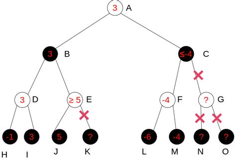Image result for Minimax Algorithm Example