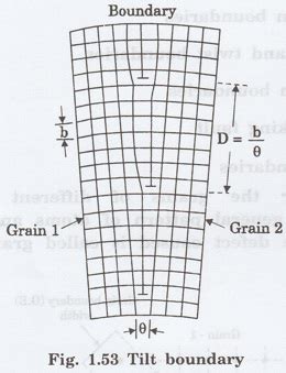 Imperfections or Defects in Crystals - Definition, Classification