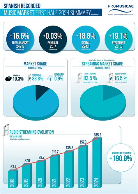 Spain's Recorded Music Revenue Up Nearly 17% in First Six Months