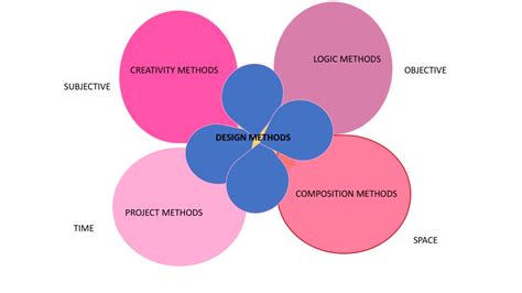 Image result for Design Methods Tutorials