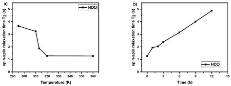 Temperature Behavior of Aqueous Solutions of Poly(2-Oxazoline ...