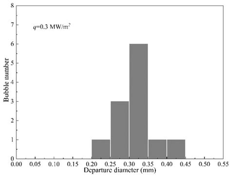 Numerical Simulation Research of Bubble Characteristics and Bubble ...