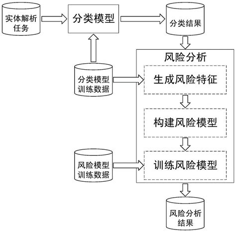 一种面向实体解析任务的风险分析方法与流程