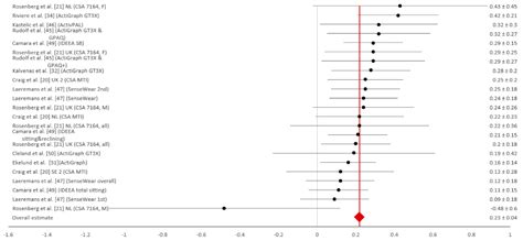 Validity and Reliability of IPAQ-SF and GPAQ for Assessing Sedentary ...