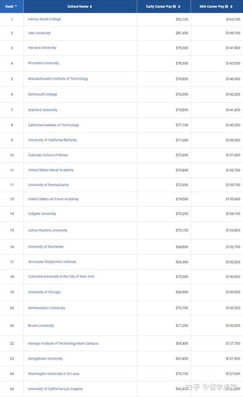 最新！2021/22美国大学毕业生薪资报告出炉！最赚钱的学校和专业是哪些？ - 知乎