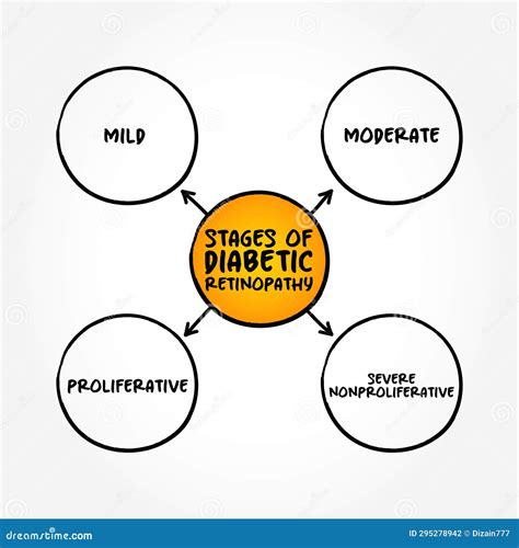 Stages Of Diabetic Retinopathy (diabetes Complication That Affects Eyes) Mind Map Concept ...