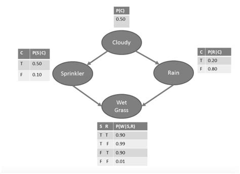 Bayesian Conditional Probability 的图像结果