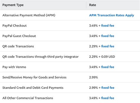 PayPal Fees For Businesses and Consumers (2025) - Shopify - Shopify India