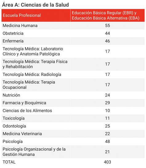 Examen de admisión San Marcos 2025-I: dónde ver los resultados e ...