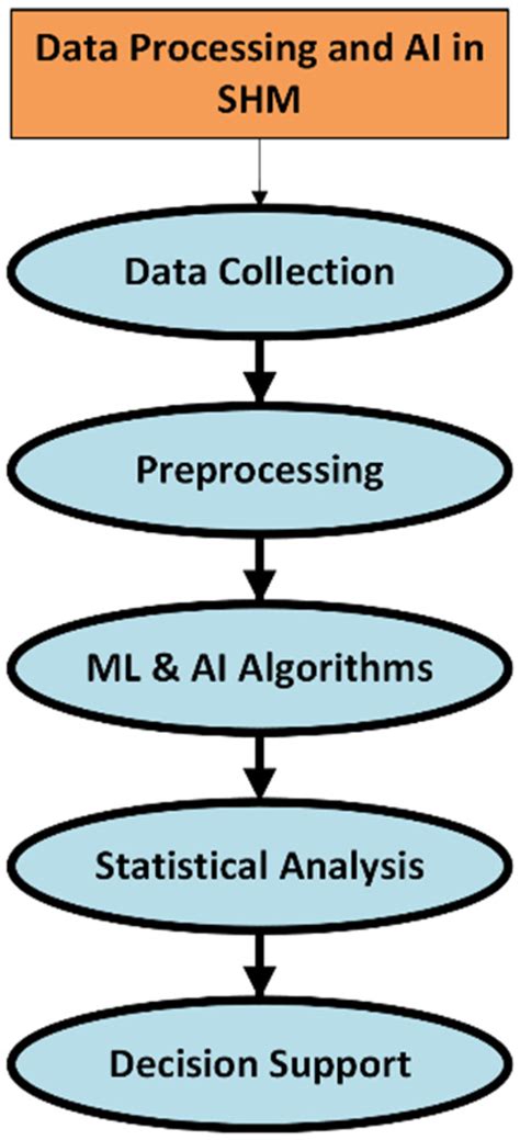 A Comprehensive Review of Structural Health Monitoring for Steel ...