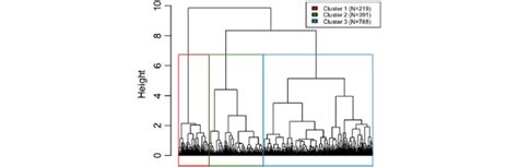 Image result for Dendrogram Examples