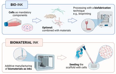 Natural Hydrogel-Based Bio-Inks for 3D Bioprinting in Tissue ...