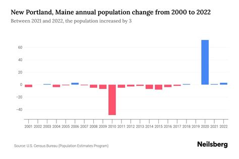 New Portland, Maine Population by Year - 2023 Statistics, Facts ...