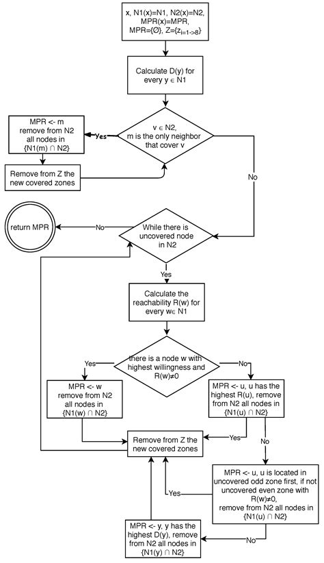 Hybrid Zoning Algorithm to Optimize Overhead in Smart Mobile Communication