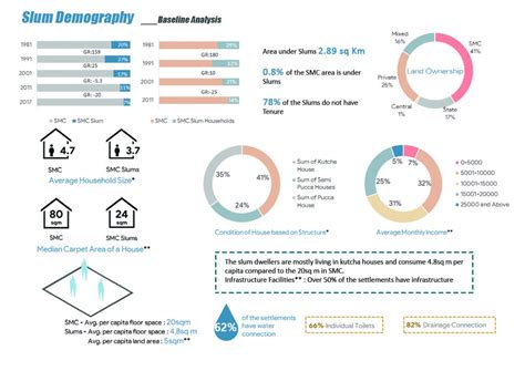 Resettlement & Rehabilitation of Untenable Slums, Surat | CEPT - Portfolio