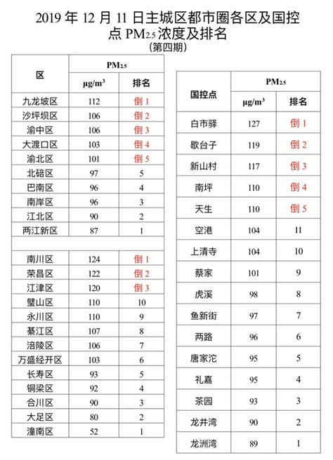 重庆九大主城区排名是什么？_酷知经验网