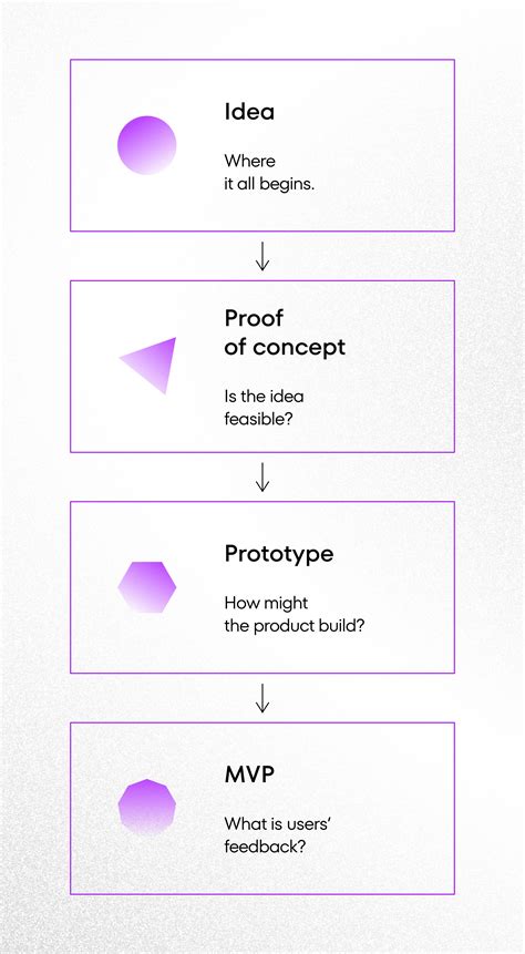 What is a Proof of Concept (POC) - Definition and meaning - CSHARK
