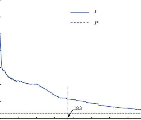 Optimization Objective Function 的图像结果