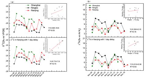 Stable Isotopes Unravel the Sources and Transport of PM2.5 in the ...