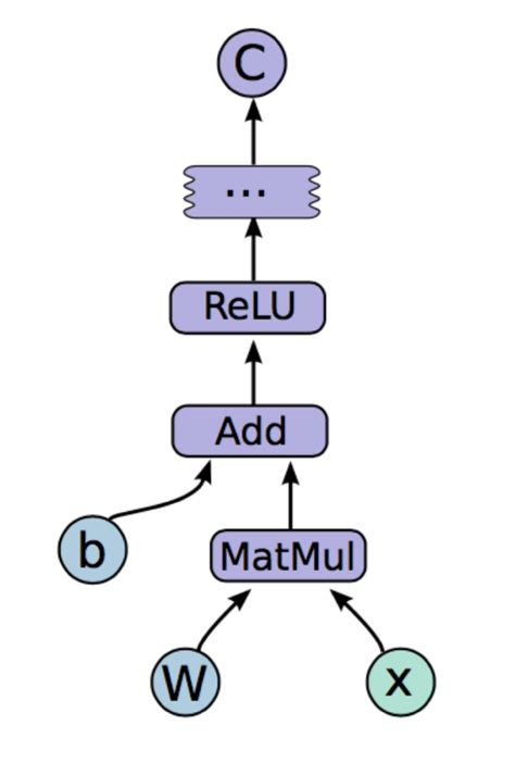 Image result for Tensorflow Level Chart