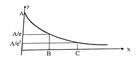 In the given figure, a function `y=15e^(-x)` is shown. What is the ...