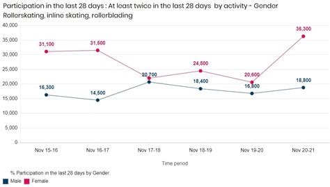 Global Rollerblading & Inline Skating Statistics for 2024