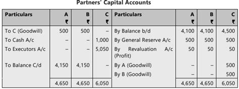 Unit 5: Death of a Partner Chapter Notes - Accounting for CA Foundation ...