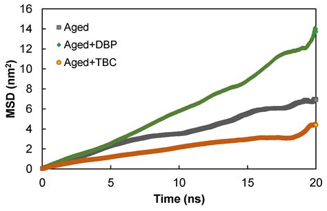 The Rejuvenating Potential of Plasticizers on Oxidatively Aged Asphalts ...