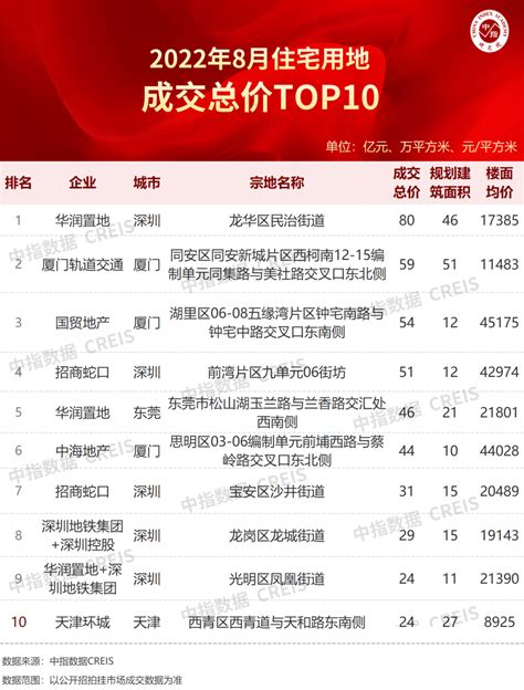 2022年1-8月全国房地产企业拿地TOP100排行榜发布！房企拿地同比下降53.3%_房产资讯-北京房天下