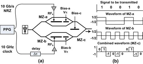 Image result for Manchester Code Tutorial