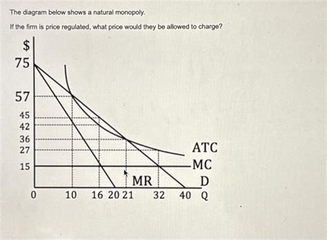 Regulated Monopoly Graph 的图像结果