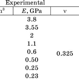 Image result for Bulk Modulus vs Young's Modulus
