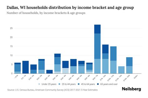 Dallas, WI Median Household Income By Age - 2023 | Neilsberg