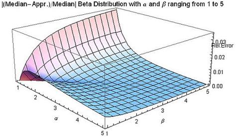 Beta Distribution Examples 的图像结果