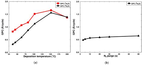 Hydrogen and Deuterium Incorporation in ZnO Films Grown by Atomic Layer ...