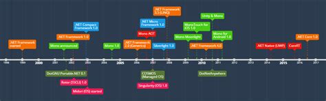 Browse all .NET versions to download | .NET