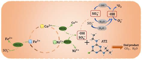 Mechanism and Pathway of Atrazine Degradation by Peroxymonosulfate ...