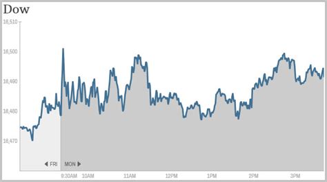 美国股市：6月份美国主要股指震荡上涨 | 美国股市