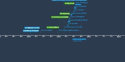 jan 1, 1921 - Murió Domingo (Timeline)