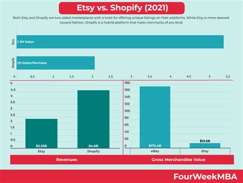 Shopify vs. Etsy - FourWeekMBA
